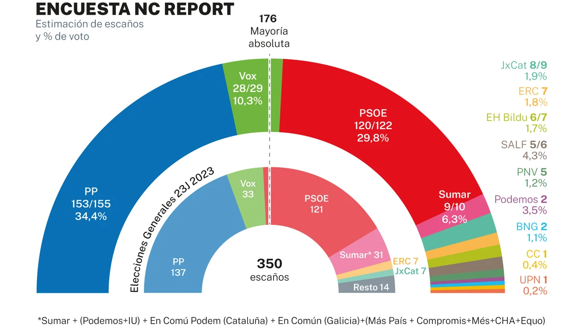 Encuesta elecciones generales: El PP se dispara hasta los 155 escaños