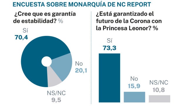 Encuesta Monarquía