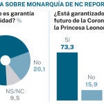 Encuesta Monarquía