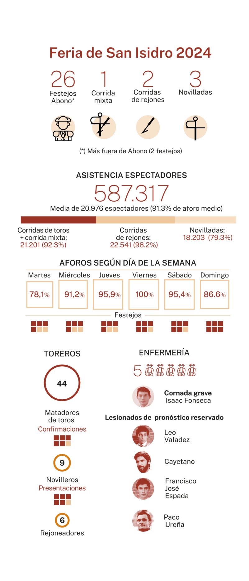 Feria San Isidro 2024