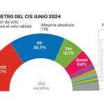 CIS junio