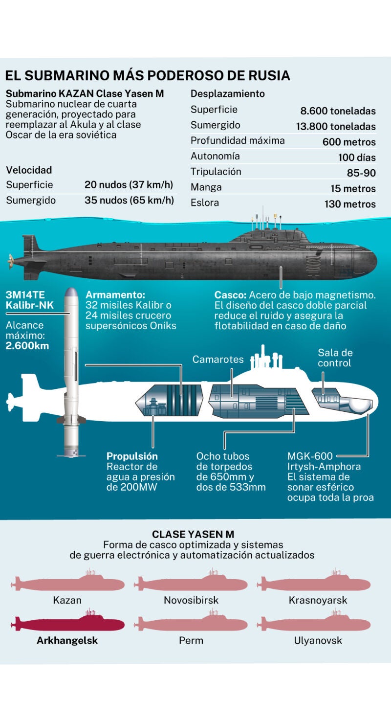 Nueva generación de submarinos