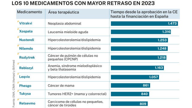 Tiempo espera medicamentos