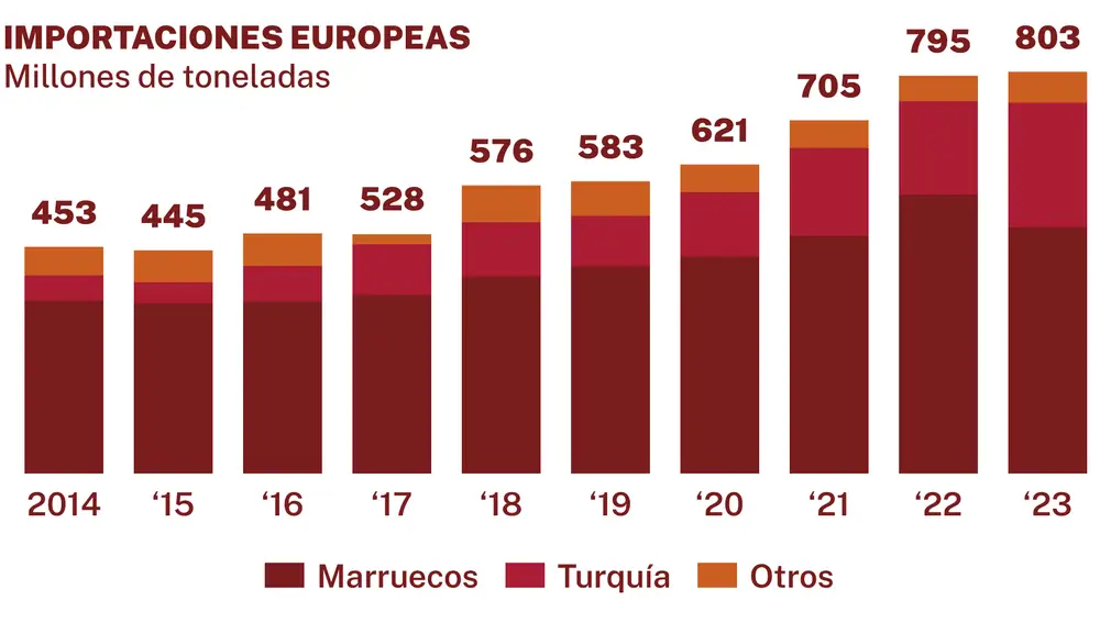 Mercado europeo del tomate