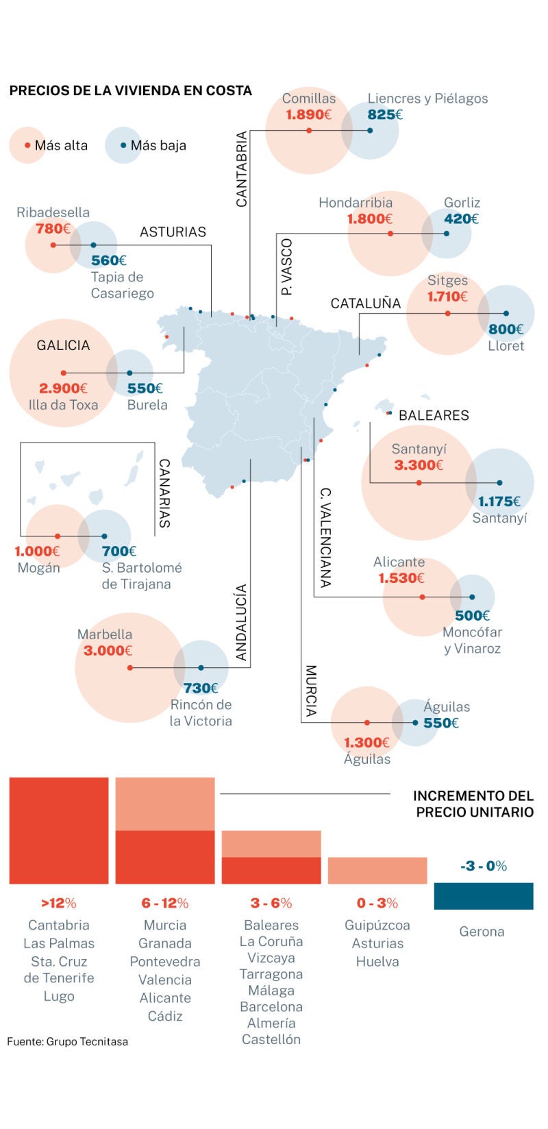 Precio de la vivienda en la costa