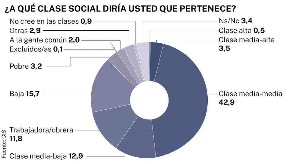 Clases sociales, CIS