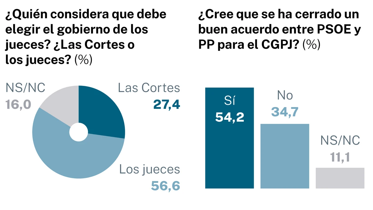 Los votantes de PP y PSOE respaldan el pacto para el CGPJ