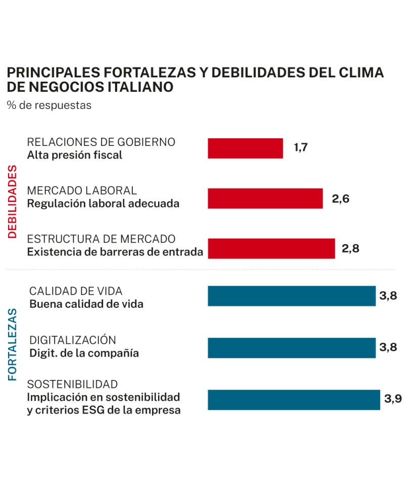 Inversión en Italia