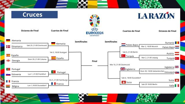 Cuadro de cuartos de final de la Eurocopa 2024: partidos, cruces y horarios
