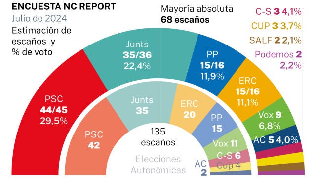 Encuesta NC Report - Cataluña