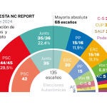 Encuesta NC Report - Cataluña