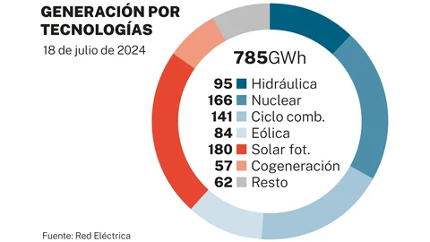 Generación por tecnologías