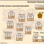 Exclusión financiera en Castilla y León