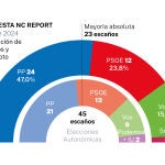 Encuesta NC Report - Murcia