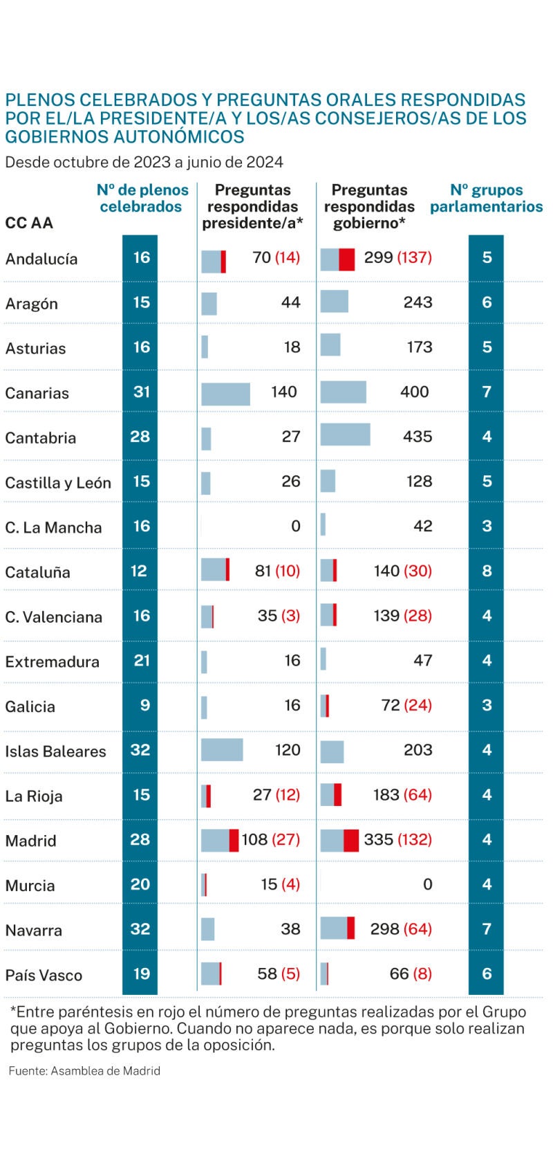 Plenos y preguntas por CC AA