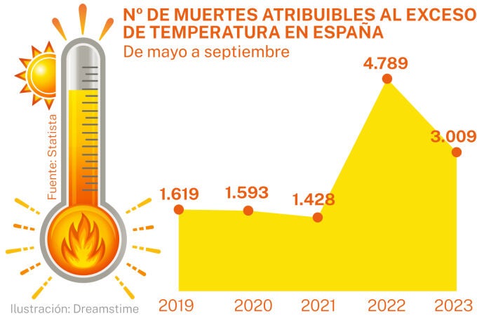 Muertes por exceso de temperatura