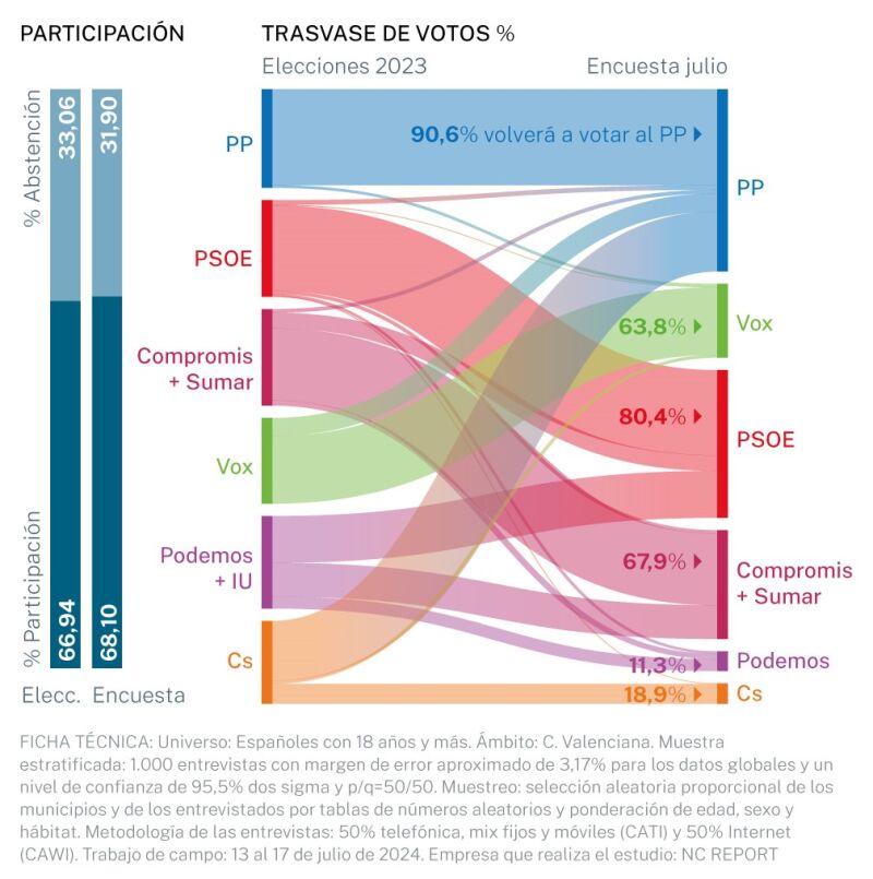 Encuesta Comunitat Valenciana