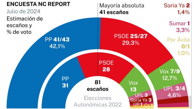 Encuesta NC Report Castilla y León