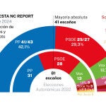 Encuesta NC Report Castilla y León