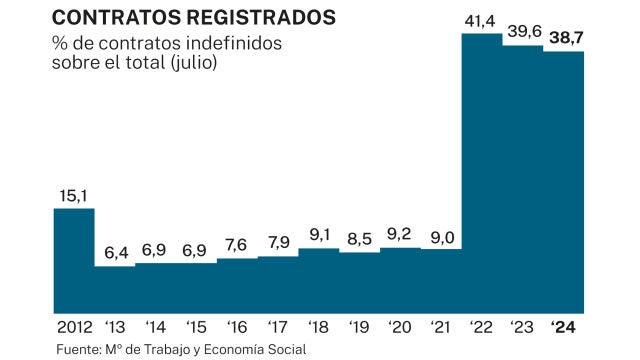 Contratos registrados julio