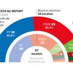 Encuesta NC Report - Aragón