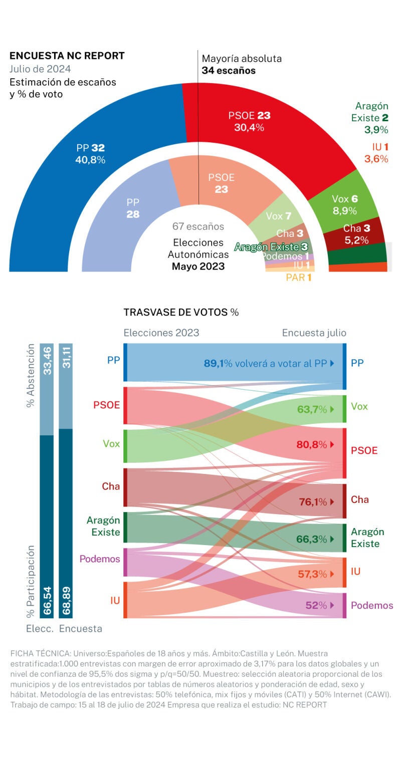 Encuesta NC Report - Aragón