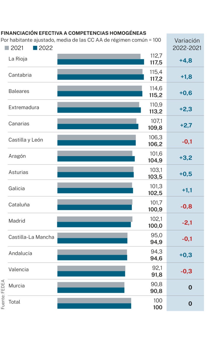 Financiación efectiva a competencias homogéneas