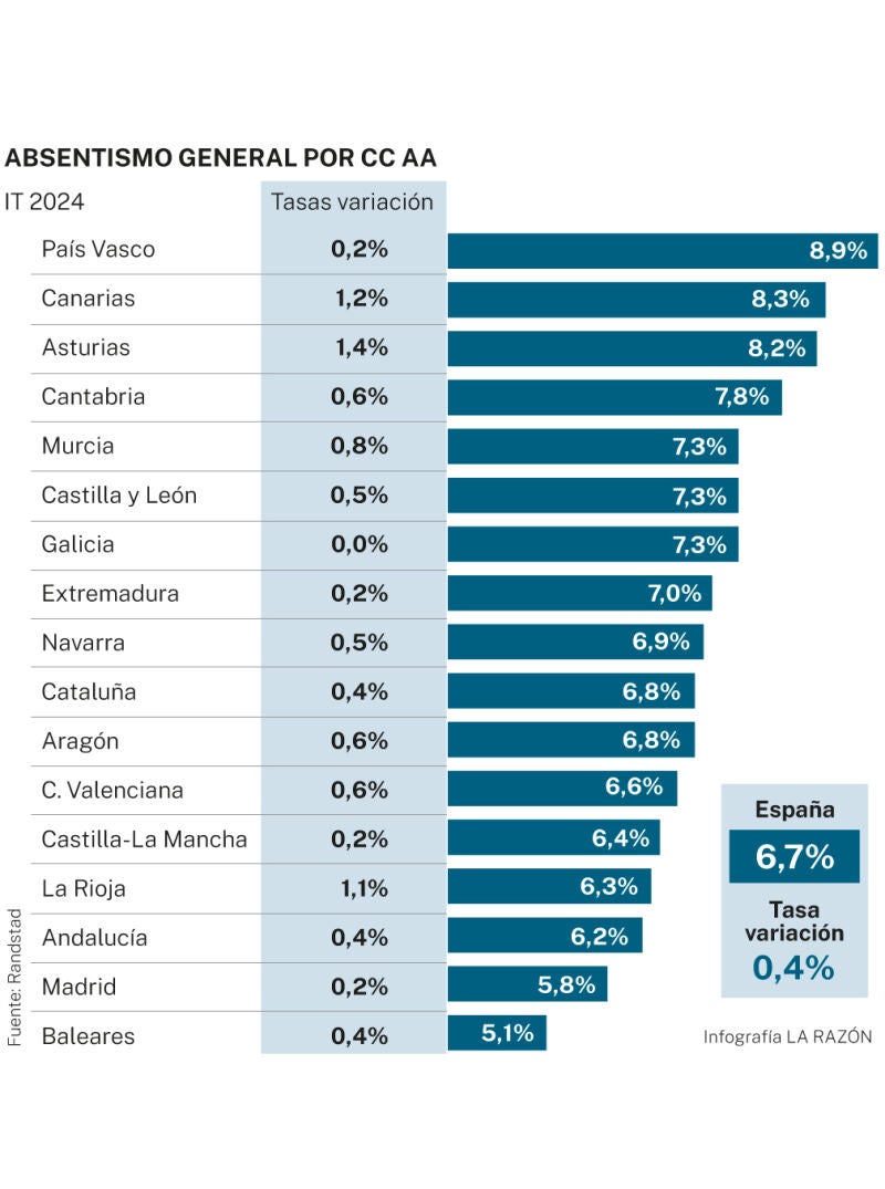 Absentismo por CC AA