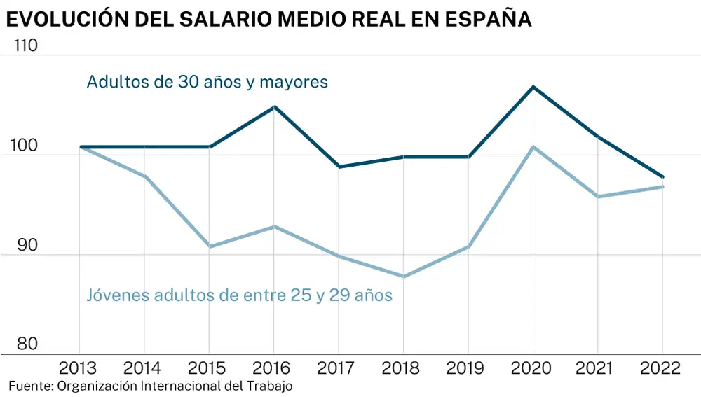 Salario medio real en España