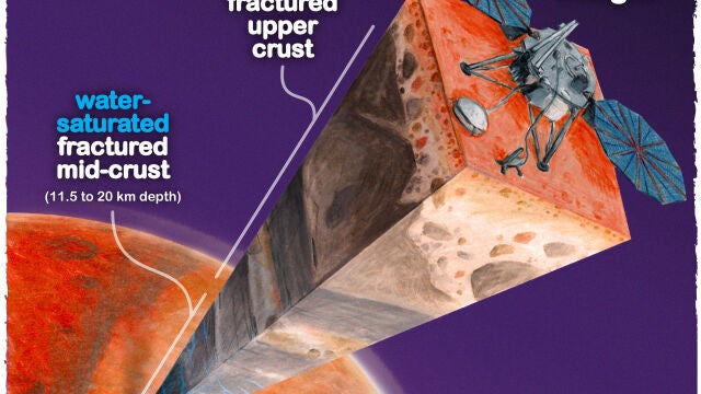 Corte del interior marciano bajo el módulo de aterrizaje Insight de la NASA. Los 5 kilómetros superiores de la corteza parecen estar secos, pero un nuevo estudio proporciona evidencia de una zona de roca a una profundidad de entre 11,5 y 20 kilómetros está llena de agua líquida.