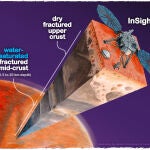Corte del interior marciano bajo el módulo de aterrizaje Insight de la NASA. Los 5 kilómetros superiores de la corteza parecen estar secos, pero un nuevo estudio proporciona evidencia de una zona de roca a una profundidad de entre 11,5 y 20 kilómetros está llena de agua líquida.
