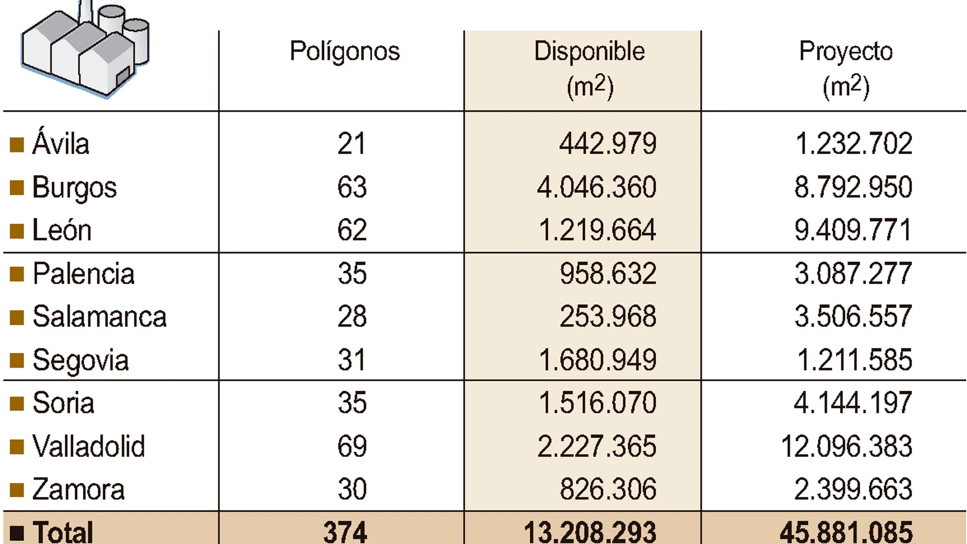 Suelo empresarial en Castilla y León