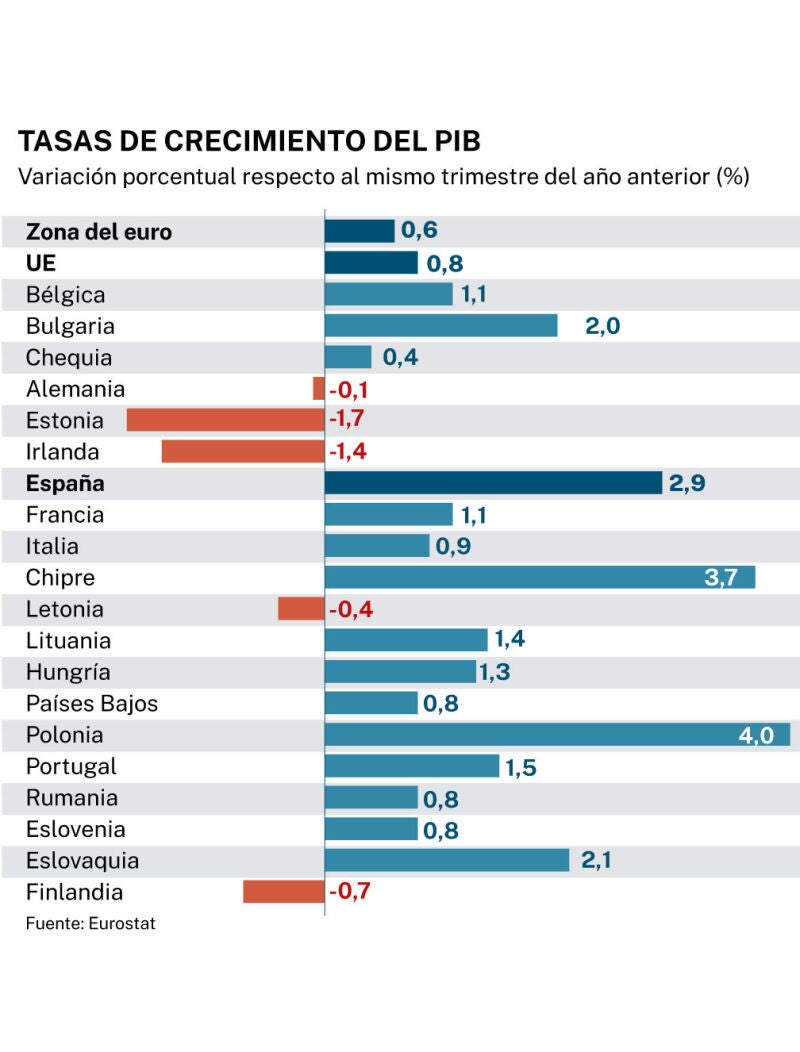 Crecimiento PIB trimestre del año anterior