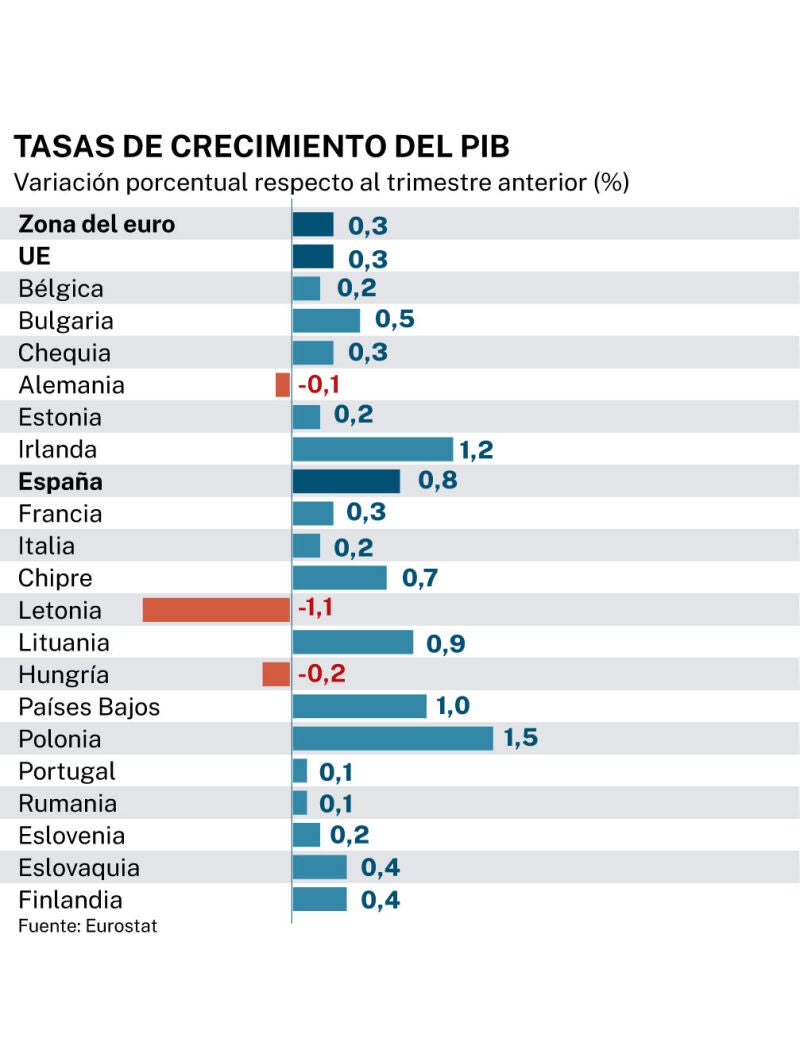 Crecimiento PIB trimestre anterior