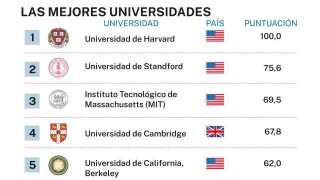 Las mejores universidades