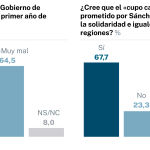 Encuesta primer año de legislatura de Sánchez