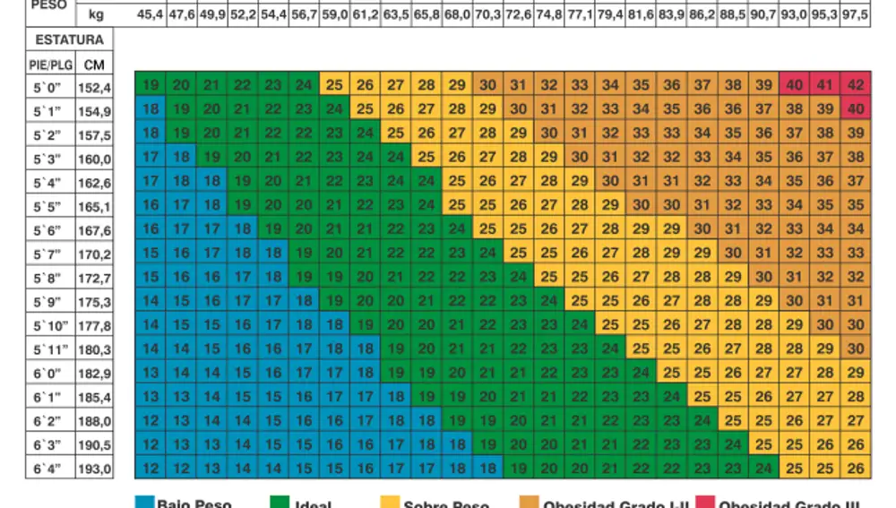 ¿Cuál es mi peso ideal según mi altura? Esto dicen los expertos