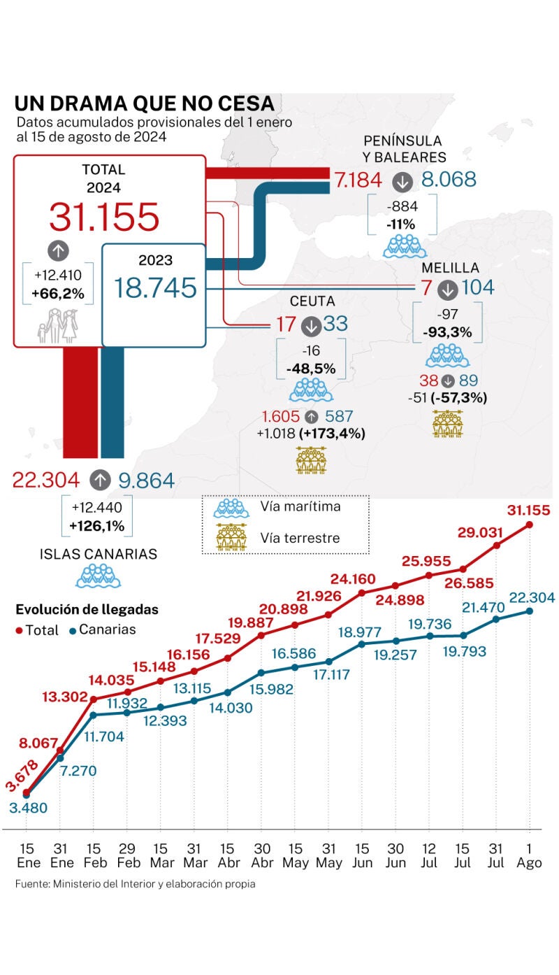 Cifras de la inmigración