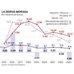 Las cuentas de podemos