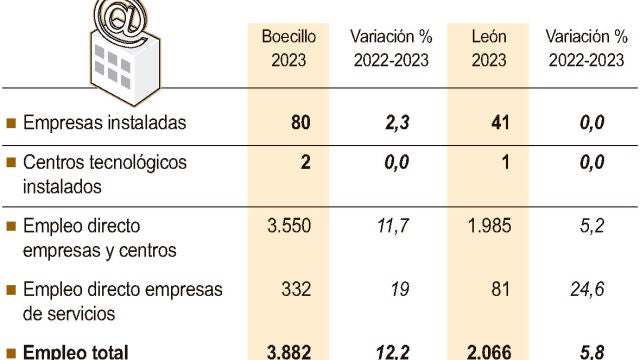 Actividad de los Parques Tecnológicos de Valladolid y León