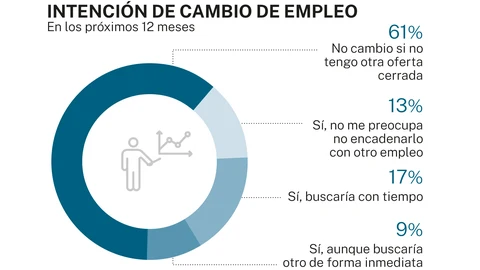 Intención de cambio de empleo