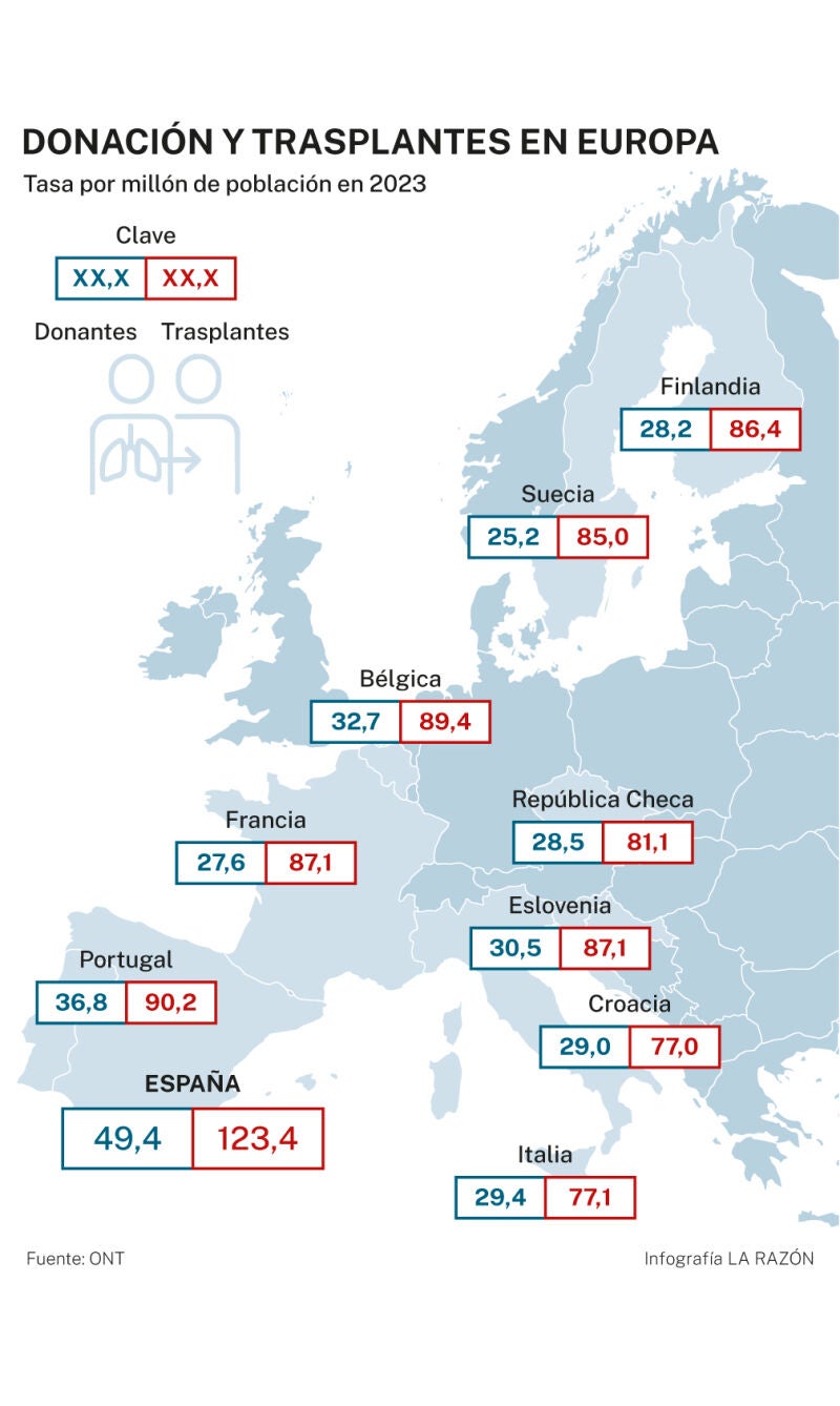 Donación y trasplantes
