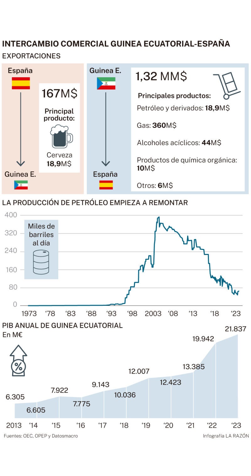 Comercio con Guinea Ecuatorial