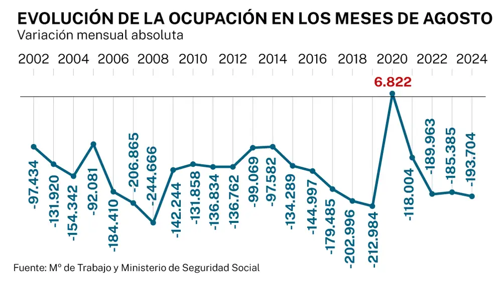 evolución paro agosto