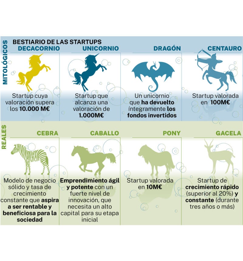 Bestiario startups