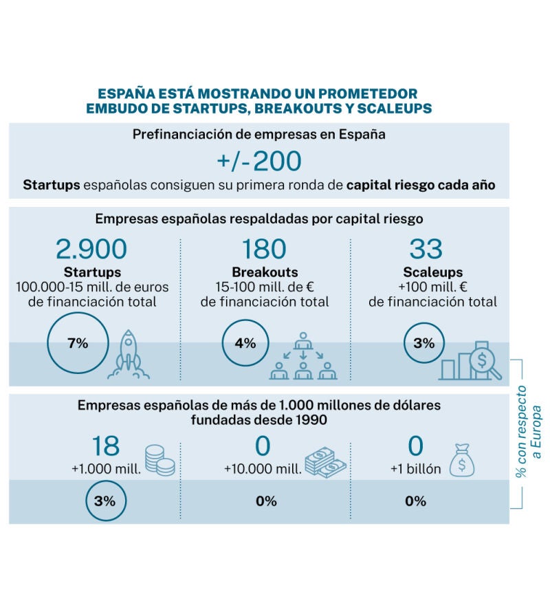 Bestiario startups