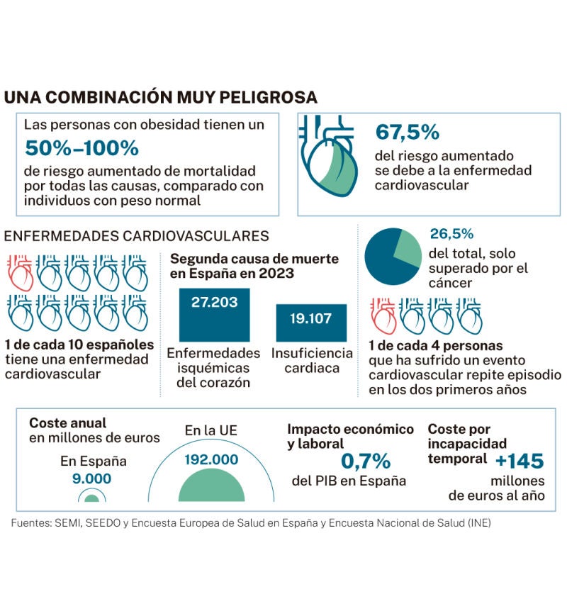 Obesidad y enfermedades cardiovasculares