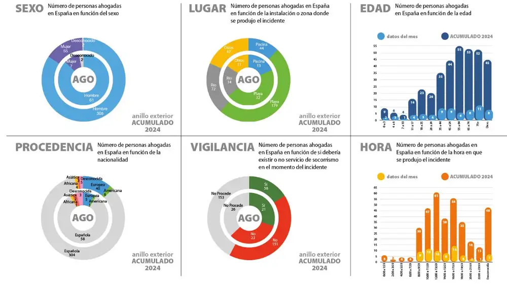 Los 362 ahogamientos mortales en los primeros ocho meses de 2024 se convierten en el segundo peor período en los últimos diez años