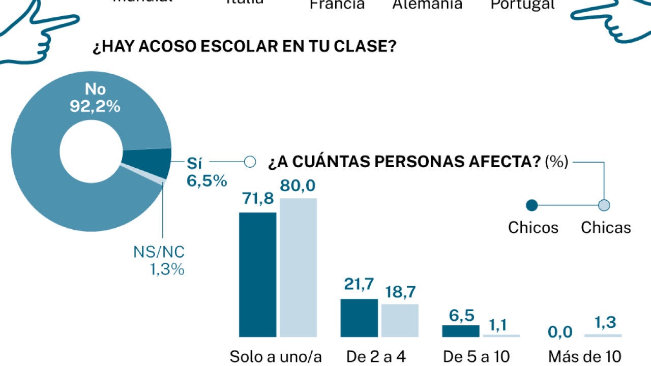Datos Sobre El Acoso Escolar 2024 El 2 De Mayo Se Celebra El Día