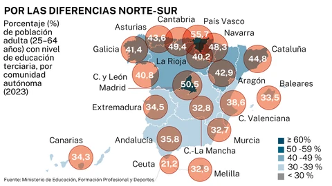 Diferencias Norte- Sur